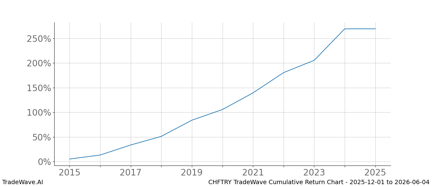 Cumulative chart CHFTRY for date range: 2025-12-01 to 2026-06-04 - this chart shows the cumulative return of the TradeWave opportunity date range for CHFTRY when bought on 2025-12-01 and sold on 2026-06-04 - this percent chart shows the capital growth for the date range over the past 10 years 