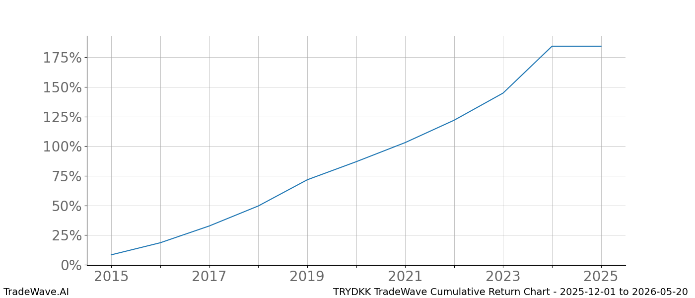 Cumulative chart TRYDKK for date range: 2025-12-01 to 2026-05-20 - this chart shows the cumulative return of the TradeWave opportunity date range for TRYDKK when bought on 2025-12-01 and sold on 2026-05-20 - this percent chart shows the capital growth for the date range over the past 10 years 
