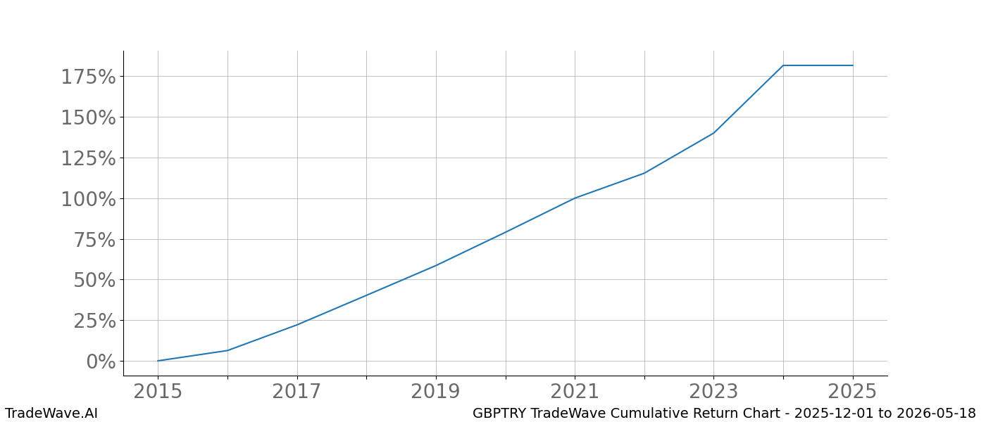 Cumulative chart GBPTRY for date range: 2025-12-01 to 2026-05-18 - this chart shows the cumulative return of the TradeWave opportunity date range for GBPTRY when bought on 2025-12-01 and sold on 2026-05-18 - this percent chart shows the capital growth for the date range over the past 10 years