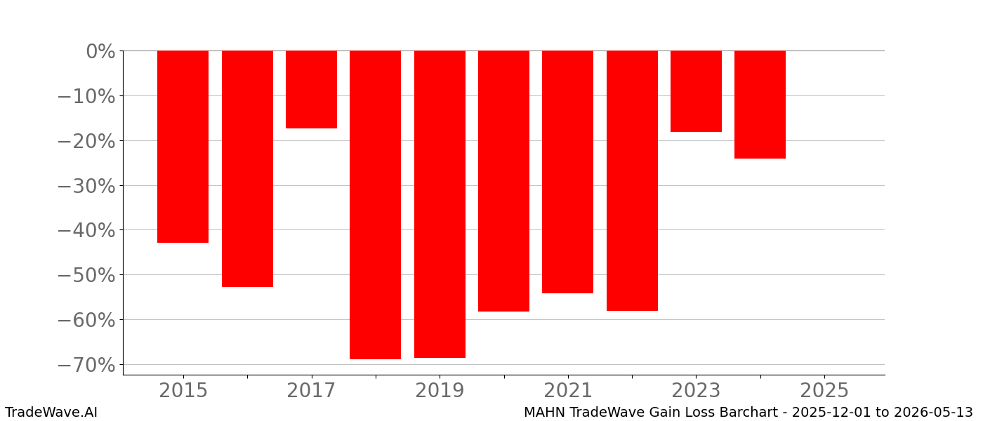 Gain/Loss barchart MAHN for date range: 2025-12-01 to 2026-05-13 - this chart shows the gain/loss of the TradeWave opportunity for MAHN buying on 2025-12-01 and selling it on 2026-05-13 - this barchart is showing 10 years of history
