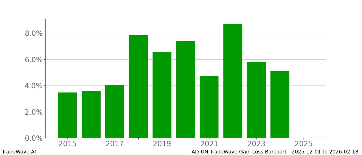 Gain/Loss barchart AD-UN for date range: 2025-12-01 to 2026-02-18 - this chart shows the gain/loss of the TradeWave opportunity for AD-UN buying on 2025-12-01 and selling it on 2026-02-18 - this barchart is showing 10 years of history
