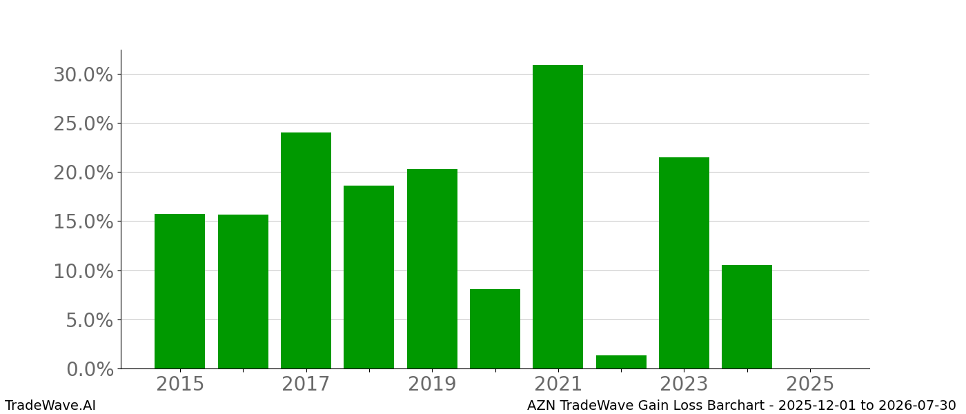 Gain/Loss barchart AZN for date range: 2025-12-01 to 2026-07-30 - this chart shows the gain/loss of the TradeWave opportunity for AZN buying on 2025-12-01 and selling it on 2026-07-30 - this barchart is showing 10 years of history