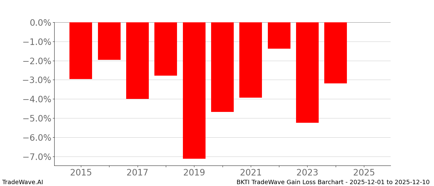 Gain/Loss barchart BKTI for date range: 2025-12-01 to 2025-12-10 - this chart shows the gain/loss of the TradeWave opportunity for BKTI buying on 2025-12-01 and selling it on 2025-12-10 - this barchart is showing 10 years of history