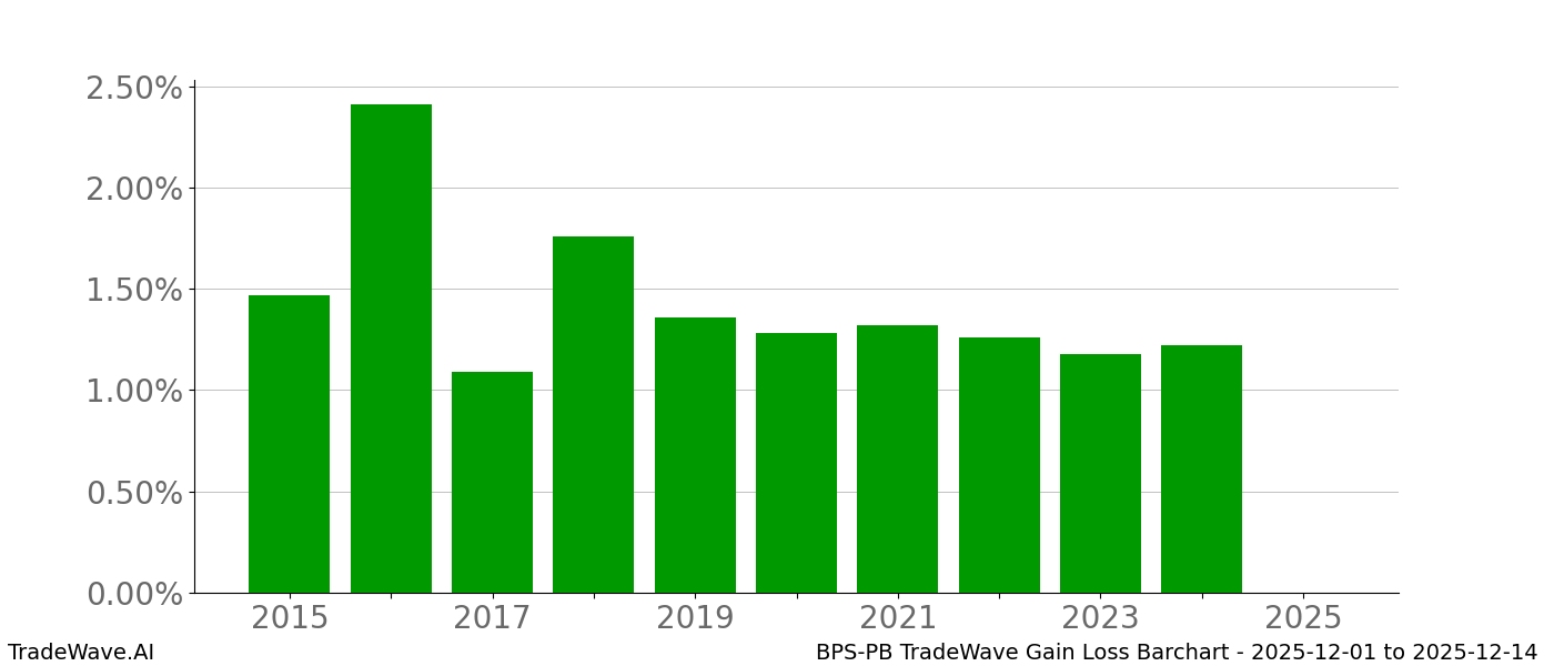 Gain/Loss barchart BPS-PB for date range: 2025-12-01 to 2025-12-14 - this chart shows the gain/loss of the TradeWave opportunity for BPS-PB buying on 2025-12-01 and selling it on 2025-12-14 - this barchart is showing 10 years of history