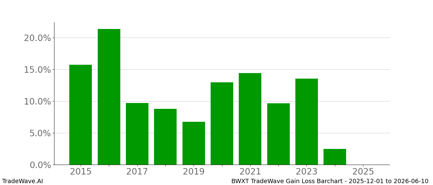 Gain/Loss barchart BWXT for date range: 2025-12-01 to 2026-06-10 - this chart shows the gain/loss of the TradeWave opportunity for BWXT buying on 2025-12-01 and selling it on 2026-06-10 - this barchart is showing 10 years of history