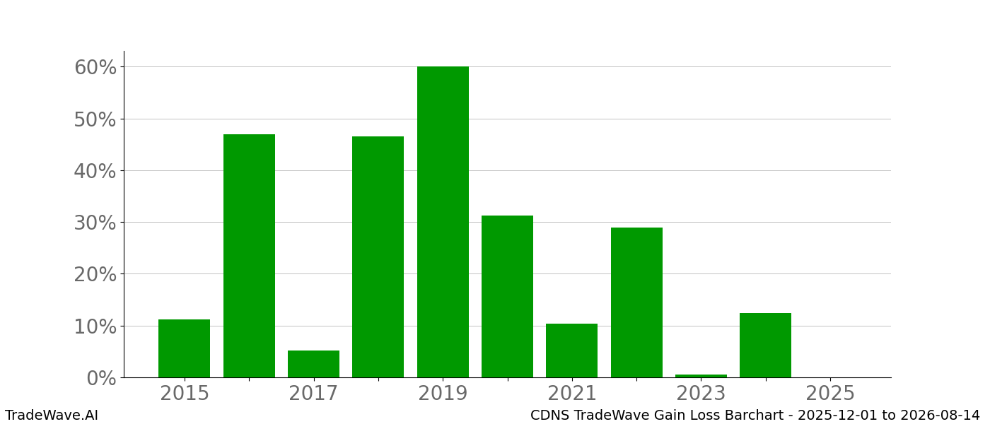 Gain/Loss barchart CDNS for date range: 2025-12-01 to 2026-08-14 - this chart shows the gain/loss of the TradeWave opportunity for CDNS buying on 2025-12-01 and selling it on 2026-08-14 - this barchart is showing 10 years of history