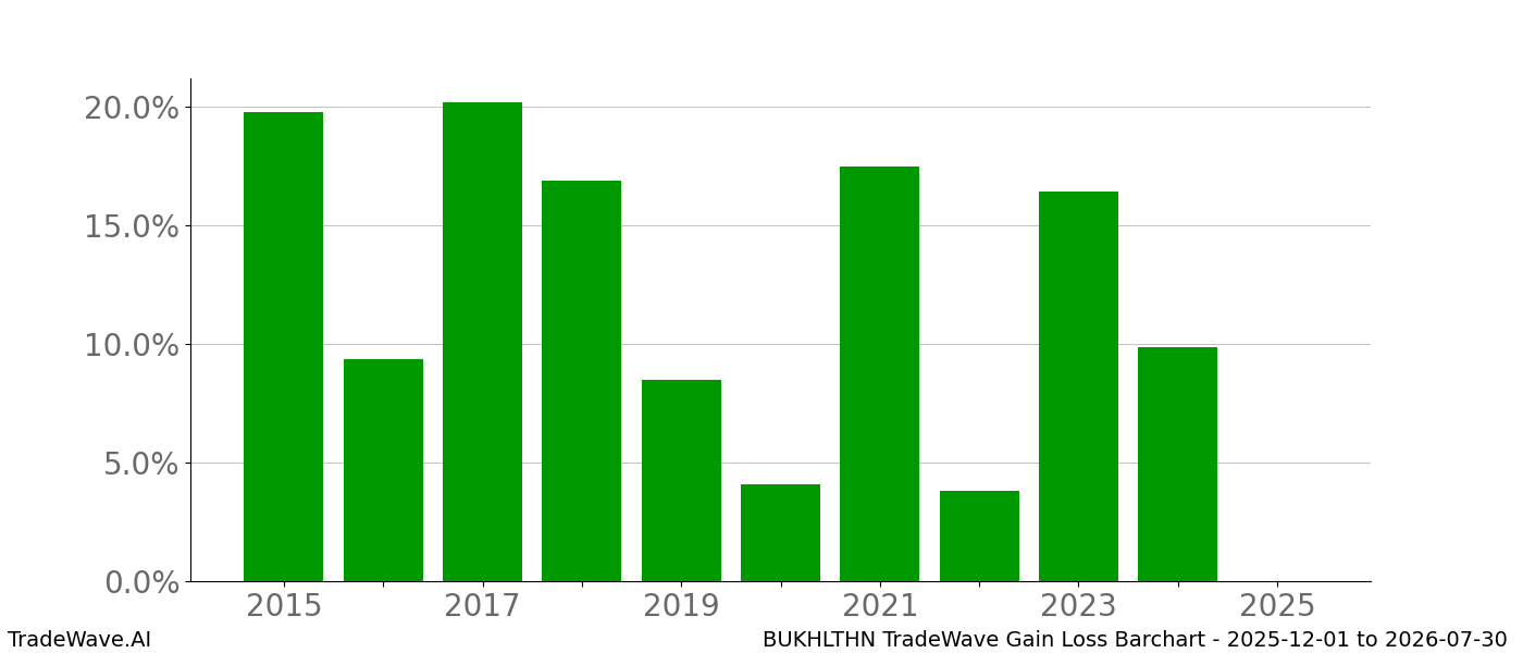 Gain/Loss barchart BUKHLTHN for date range: 2025-12-01 to 2026-07-30 - this chart shows the gain/loss of the TradeWave opportunity for BUKHLTHN buying on 2025-12-01 and selling it on 2026-07-30 - this barchart is showing 10 years of history
