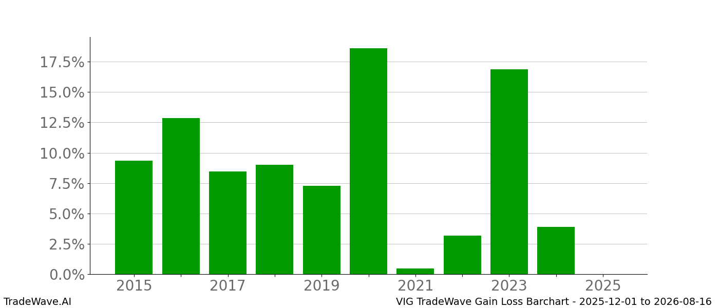 Gain/Loss barchart VIG for date range: 2025-12-01 to 2026-08-16 - this chart shows the gain/loss of the TradeWave opportunity for VIG buying on 2025-12-01 and selling it on 2026-08-16 - this barchart is showing 10 years of history