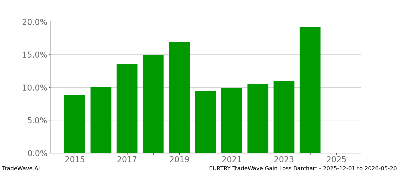 Gain/Loss barchart EURTRY for date range: 2025-12-01 to 2026-05-20 - this chart shows the gain/loss of the TradeWave opportunity for EURTRY buying on 2025-12-01 and selling it on 2026-05-20 - this barchart is showing 10 years of history