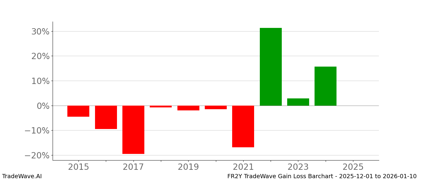 Gain/Loss barchart FR2Y for date range: 2025-12-01 to 2026-01-10 - this chart shows the gain/loss of the TradeWave opportunity for FR2Y buying on 2025-12-01 and selling it on 2026-01-10 - this barchart is showing 10 years of history