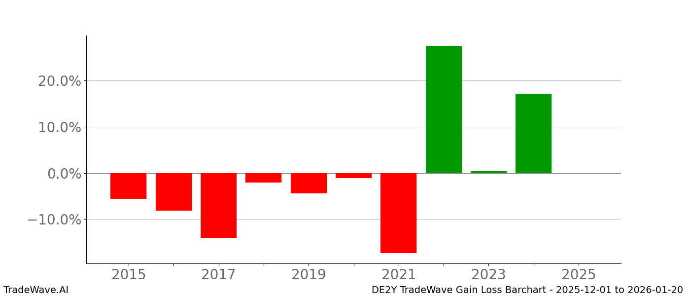 Gain/Loss barchart DE2Y for date range: 2025-12-01 to 2026-01-20 - this chart shows the gain/loss of the TradeWave opportunity for DE2Y buying on 2025-12-01 and selling it on 2026-01-20 - this barchart is showing 10 years of history