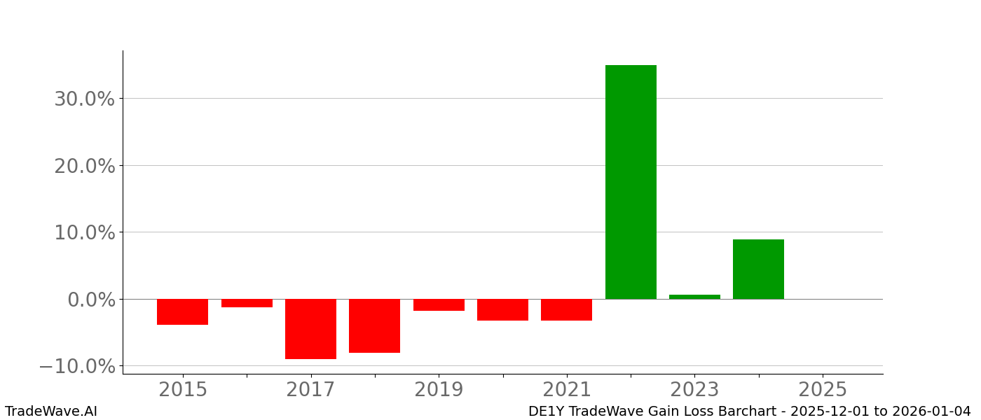 Gain/Loss barchart DE1Y for date range: 2025-12-01 to 2026-01-04 - this chart shows the gain/loss of the TradeWave opportunity for DE1Y buying on 2025-12-01 and selling it on 2026-01-04 - this barchart is showing 10 years of history
