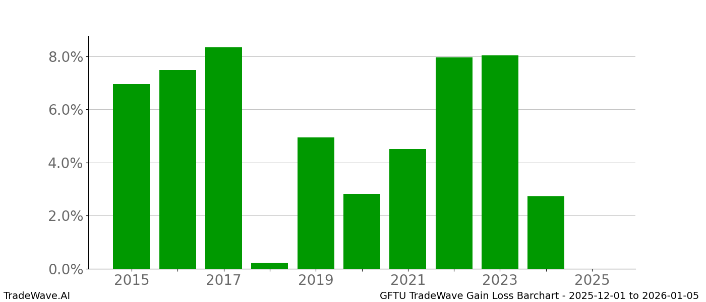 Gain/Loss barchart GFTU for date range: 2025-12-01 to 2026-01-05 - this chart shows the gain/loss of the TradeWave opportunity for GFTU buying on 2025-12-01 and selling it on 2026-01-05 - this barchart is showing 10 years of history