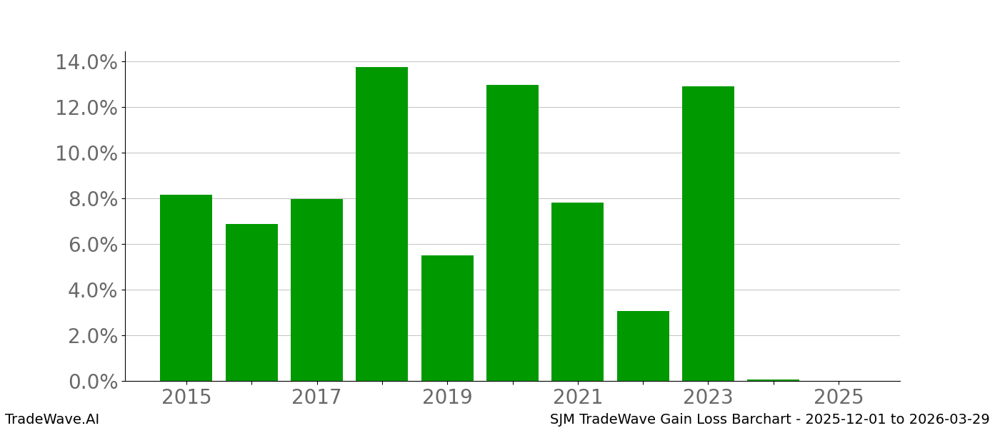 Gain/Loss barchart SJM for date range: 2025-12-01 to 2026-03-29 - this chart shows the gain/loss of the TradeWave opportunity for SJM buying on 2025-12-01 and selling it on 2026-03-29 - this barchart is showing 10 years of history