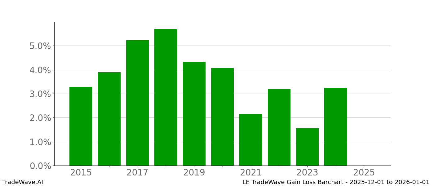 Gain/Loss barchart LE for date range: 2025-12-01 to 2026-01-01 - this chart shows the gain/loss of the TradeWave opportunity for LE buying on 2025-12-01 and selling it on 2026-01-01 - this barchart is showing 10 years of history