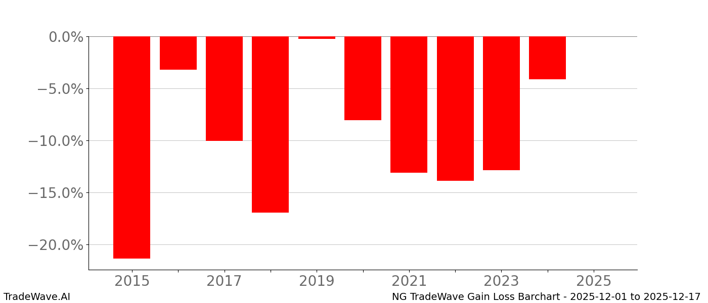 Gain/Loss barchart NG for date range: 2025-12-01 to 2025-12-17 - this chart shows the gain/loss of the TradeWave opportunity for NG buying on 2025-12-01 and selling it on 2025-12-17 - this barchart is showing 10 years of history