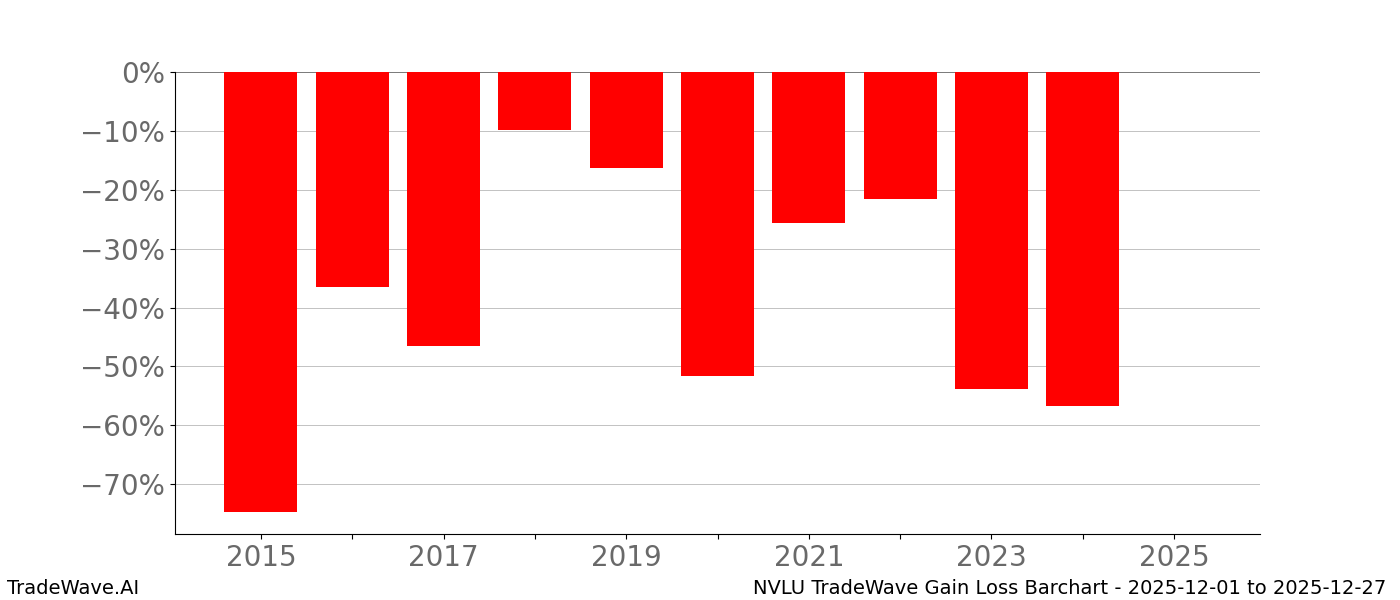 Gain/Loss barchart NVLU for date range: 2025-12-01 to 2025-12-27 - this chart shows the gain/loss of the TradeWave opportunity for NVLU buying on 2025-12-01 and selling it on 2025-12-27 - this barchart is showing 10 years of history