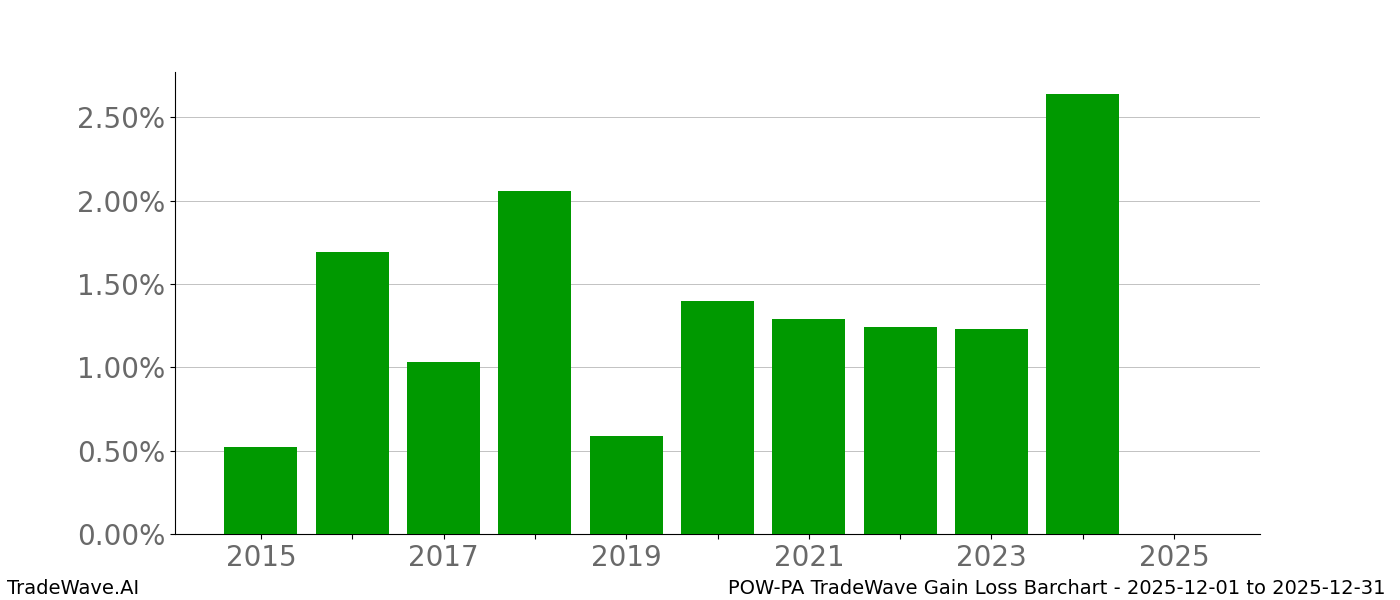 Gain/Loss barchart POW-PA for date range: 2025-12-01 to 2025-12-31 - this chart shows the gain/loss of the TradeWave opportunity for POW-PA buying on 2025-12-01 and selling it on 2025-12-31 - this barchart is showing 10 years of history