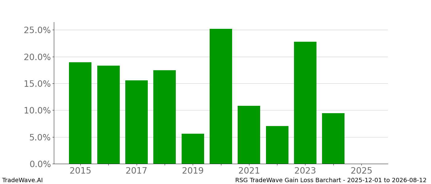 Gain/Loss barchart RSG for date range: 2025-12-01 to 2026-08-12 - this chart shows the gain/loss of the TradeWave opportunity for RSG buying on 2025-12-01 and selling it on 2026-08-12 - this barchart is showing 10 years of history