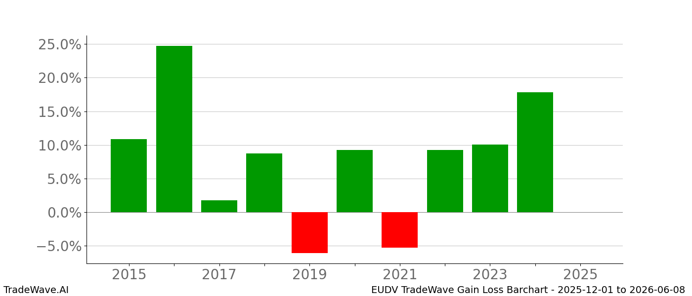 Gain/Loss barchart EUDV for date range: 2025-12-01 to 2026-06-08 - this chart shows the gain/loss of the TradeWave opportunity for EUDV buying on 2025-12-01 and selling it on 2026-06-08 - this barchart is showing 10 years of history