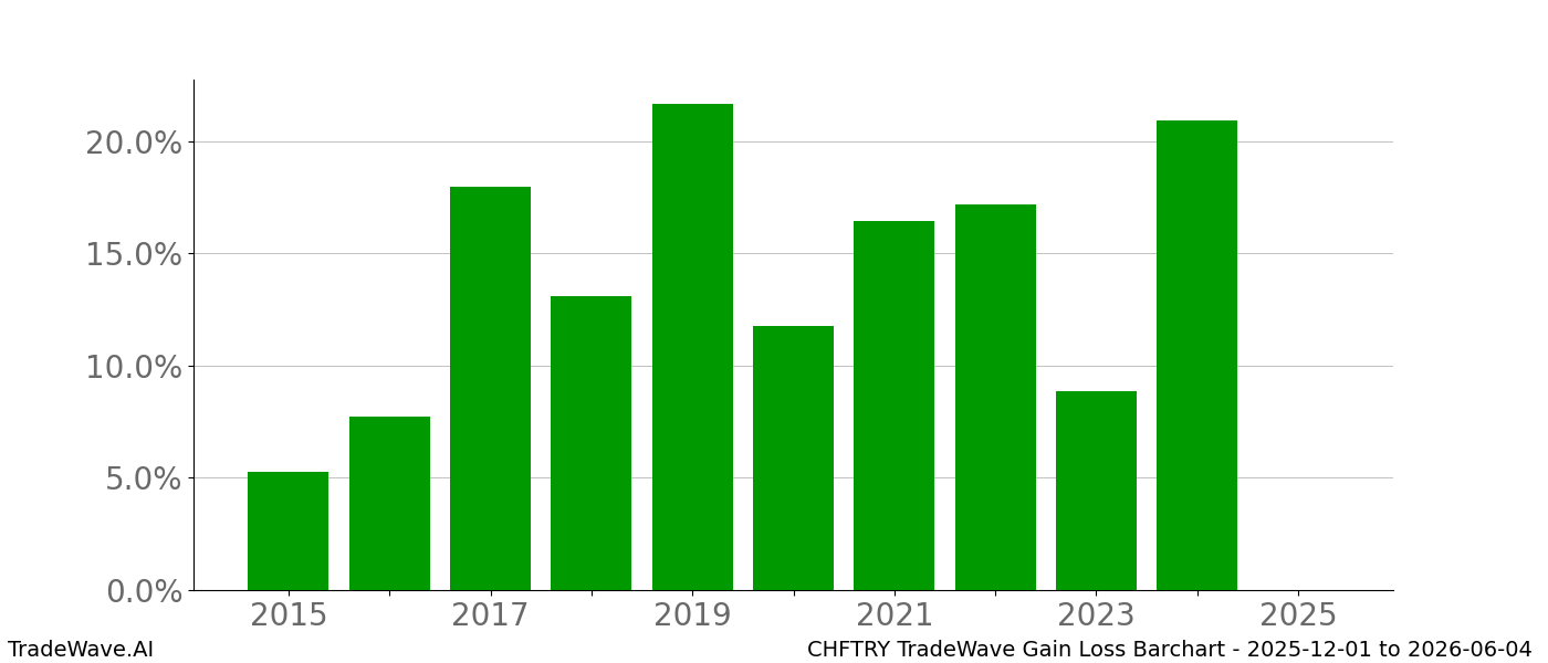 Gain/Loss barchart CHFTRY for date range: 2025-12-01 to 2026-06-04 - this chart shows the gain/loss of the TradeWave opportunity for CHFTRY buying on 2025-12-01 and selling it on 2026-06-04 - this barchart is showing 10 years of history