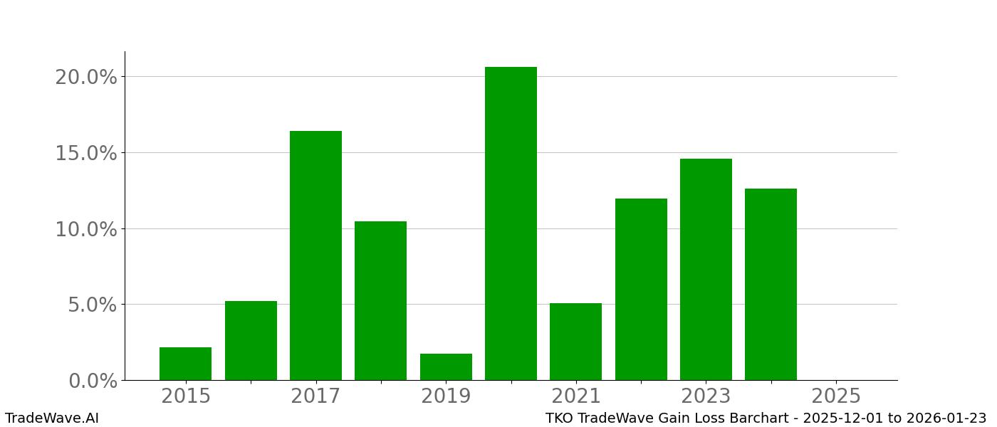 Gain/Loss barchart TKO for date range: 2025-12-01 to 2026-01-23 - this chart shows the gain/loss of the TradeWave opportunity for TKO buying on 2025-12-01 and selling it on 2026-01-23 - this barchart is showing 10 years of history