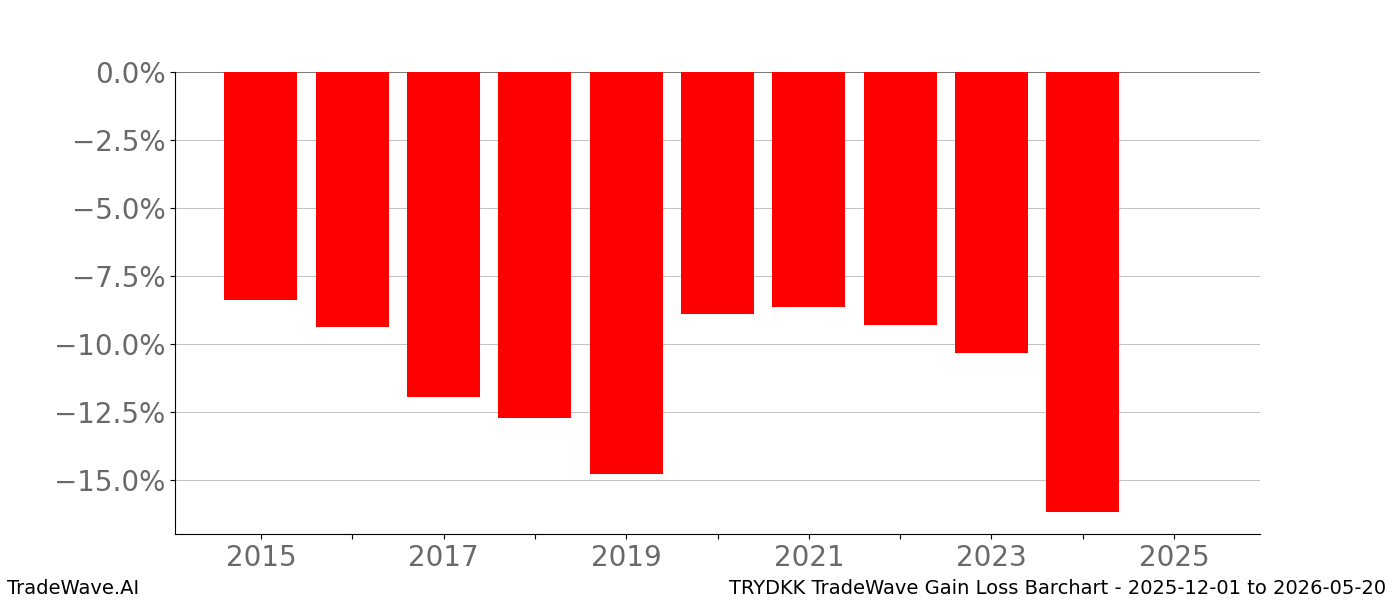 Gain/Loss barchart TRYDKK for date range: 2025-12-01 to 2026-05-20 - this chart shows the gain/loss of the TradeWave opportunity for TRYDKK buying on 2025-12-01 and selling it on 2026-05-20 - this barchart is showing 10 years of history