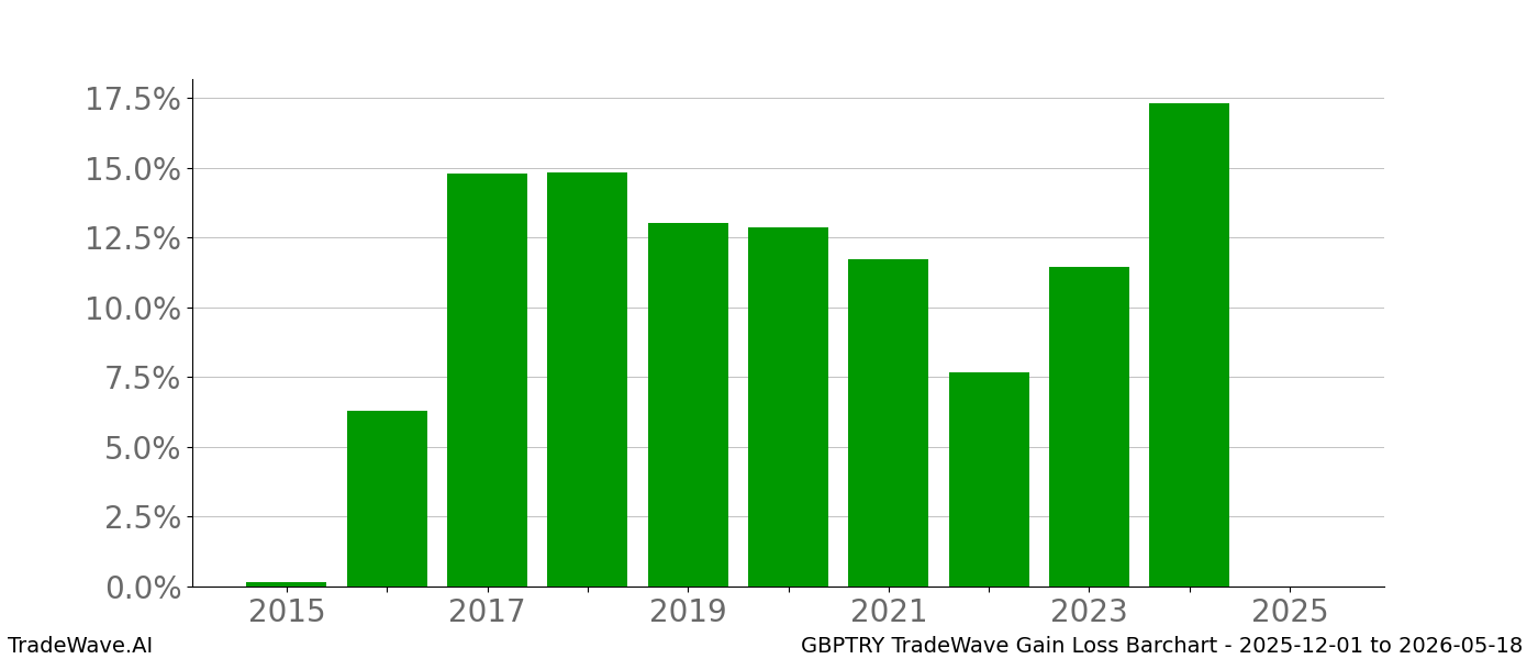 Gain/Loss barchart GBPTRY for date range: 2025-12-01 to 2026-05-18 - this chart shows the gain/loss of the TradeWave opportunity for GBPTRY buying on 2025-12-01 and selling it on 2026-05-18 - this barchart is showing 10 years of history