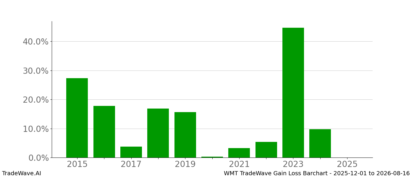 Gain/Loss barchart WMT for date range: 2025-12-01 to 2026-08-16 - this chart shows the gain/loss of the TradeWave opportunity for WMT buying on 2025-12-01 and selling it on 2026-08-16 - this barchart is showing 10 years of history