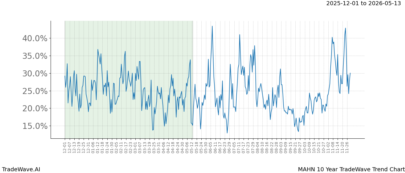 TradeWave Trend Chart MAHN shows the average trend of the financial instrument over the past 10 years. Sharp uptrends and downtrends signal a potential TradeWave opportunity