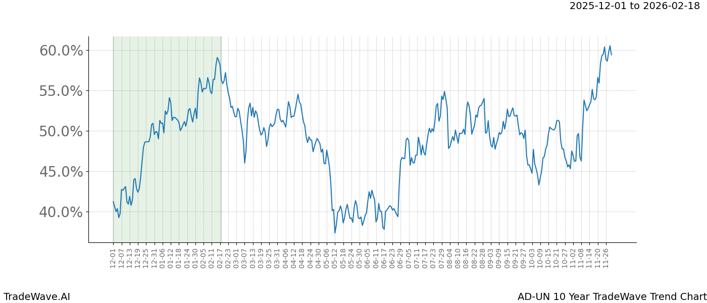 TradeWave Trend Chart AD-UN shows the average trend of the financial instrument over the past 10 years. Sharp uptrends and downtrends signal a potential TradeWave opportunity