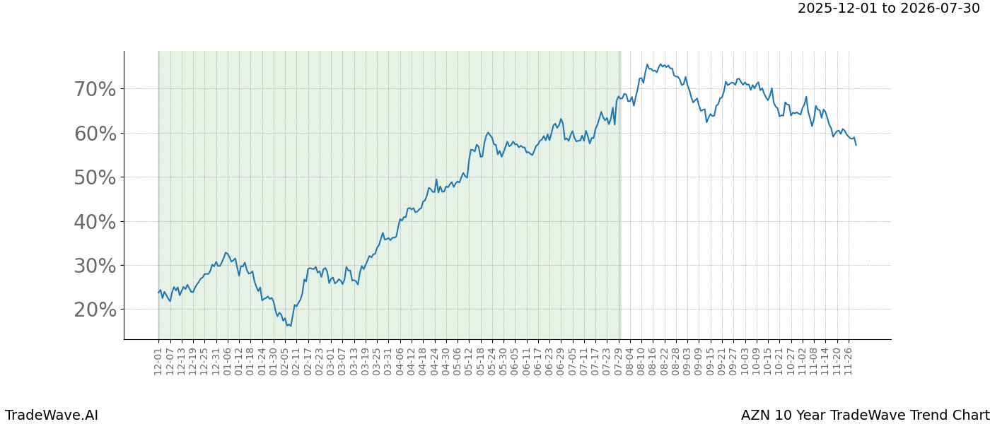 TradeWave Trend Chart AZN shows the average trend of the financial instrument over the past 10 years.  Sharp uptrends and downtrends signal a potential TradeWave opportunity