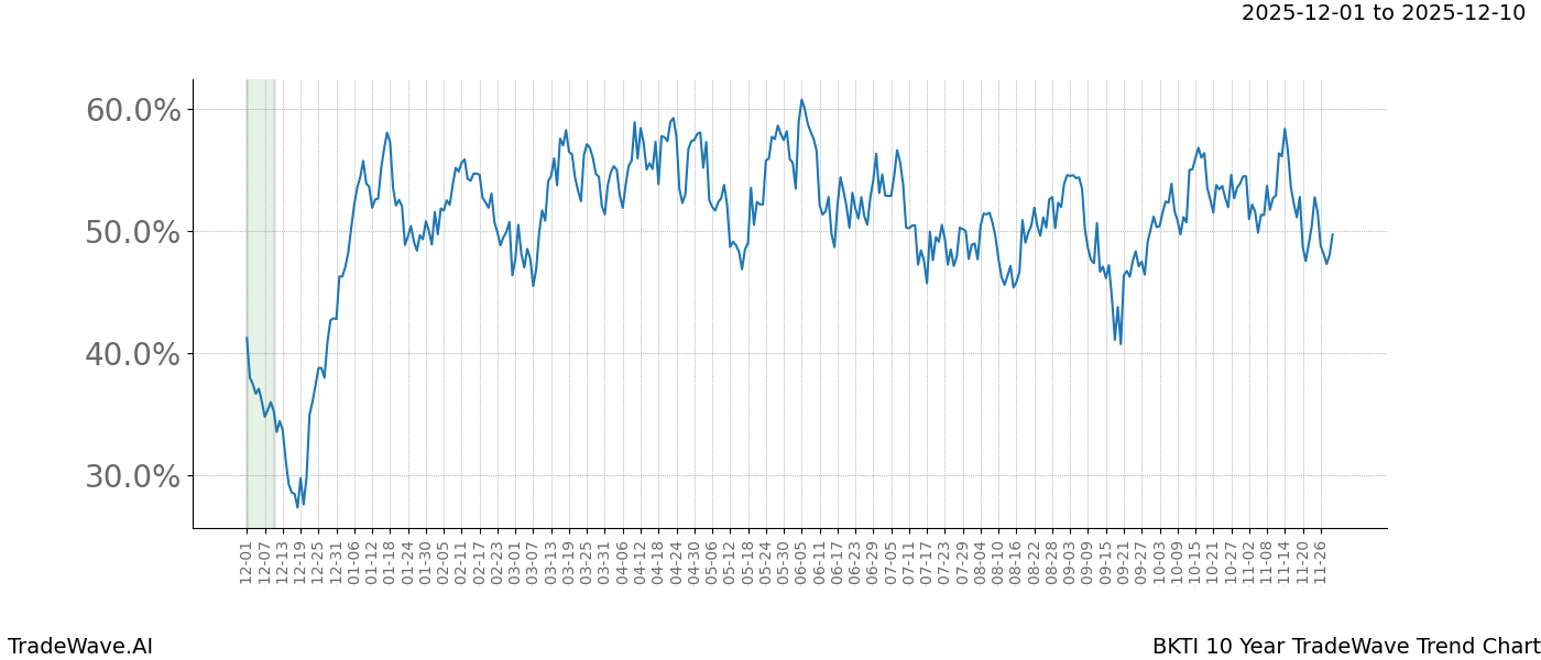 TradeWave Trend Chart BKTI shows the average trend of the financial instrument over the past 10 years.  Sharp uptrends and downtrends signal a potential TradeWave opportunity
