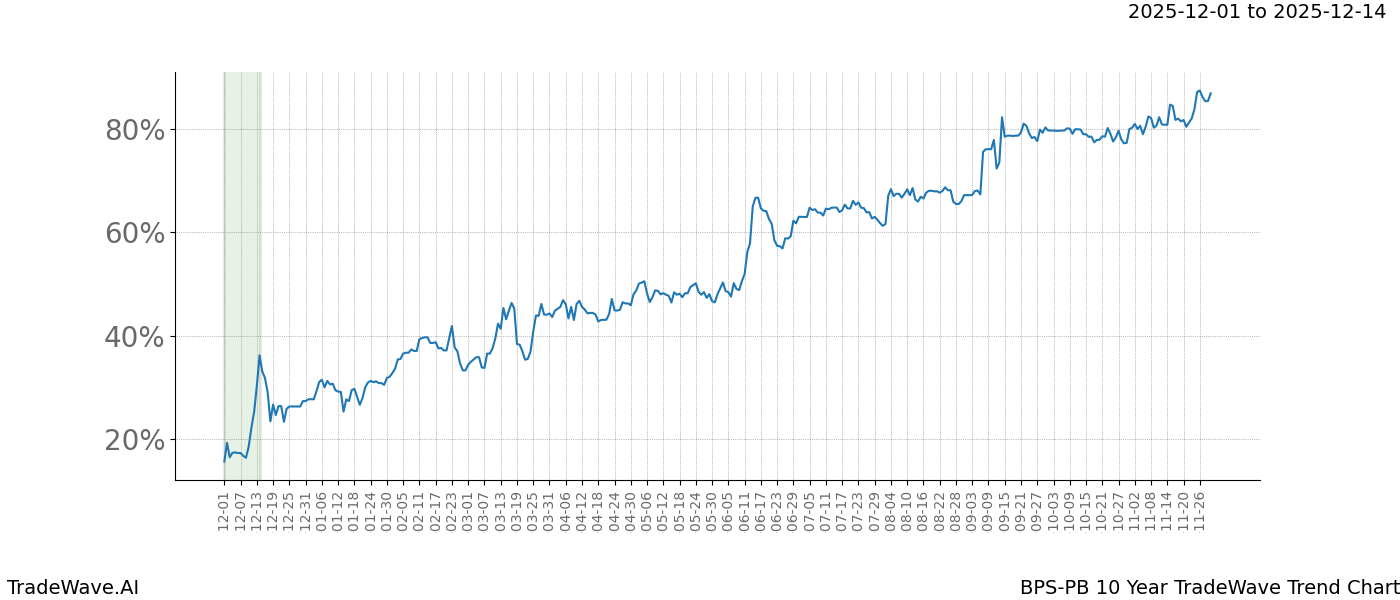 TradeWave Trend Chart BPS-PB shows the average trend of the financial instrument over the past 10 years.  Sharp uptrends and downtrends signal a potential TradeWave opportunity