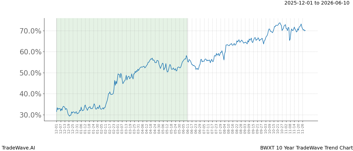 TradeWave Trend Chart BWXT shows the average trend of the financial instrument over the past 10 years. Sharp uptrends and downtrends signal a potential TradeWave opportunity