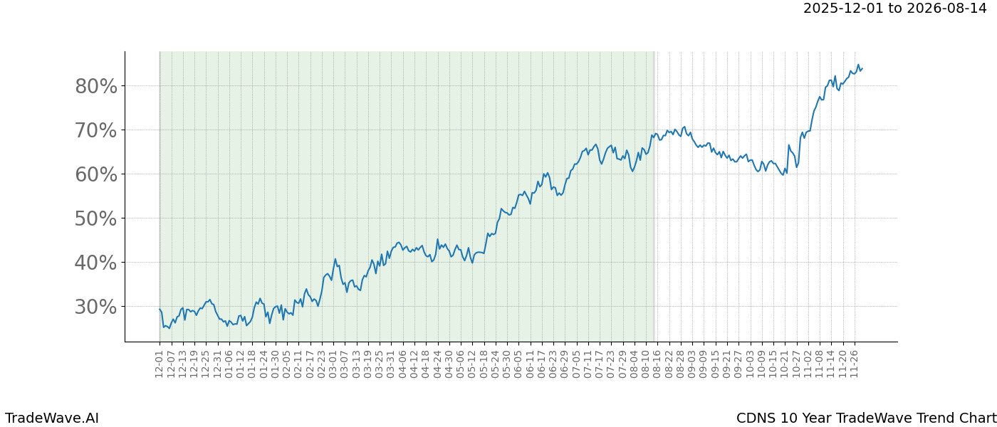 TradeWave Trend Chart CDNS shows the average trend of the financial instrument over the past 10 years.  Sharp uptrends and downtrends signal a potential TradeWave opportunity
