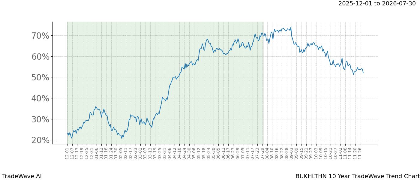 TradeWave Trend Chart BUKHLTHN shows the average trend of the financial instrument over the past 10 years.  Sharp uptrends and downtrends signal a potential TradeWave opportunity