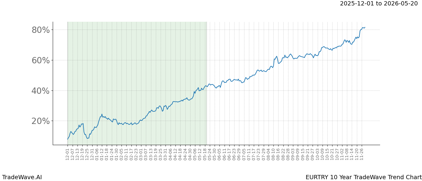 TradeWave Trend Chart EURTRY shows the average trend of the financial instrument over the past 10 years. Sharp uptrends and downtrends signal a potential TradeWave opportunity