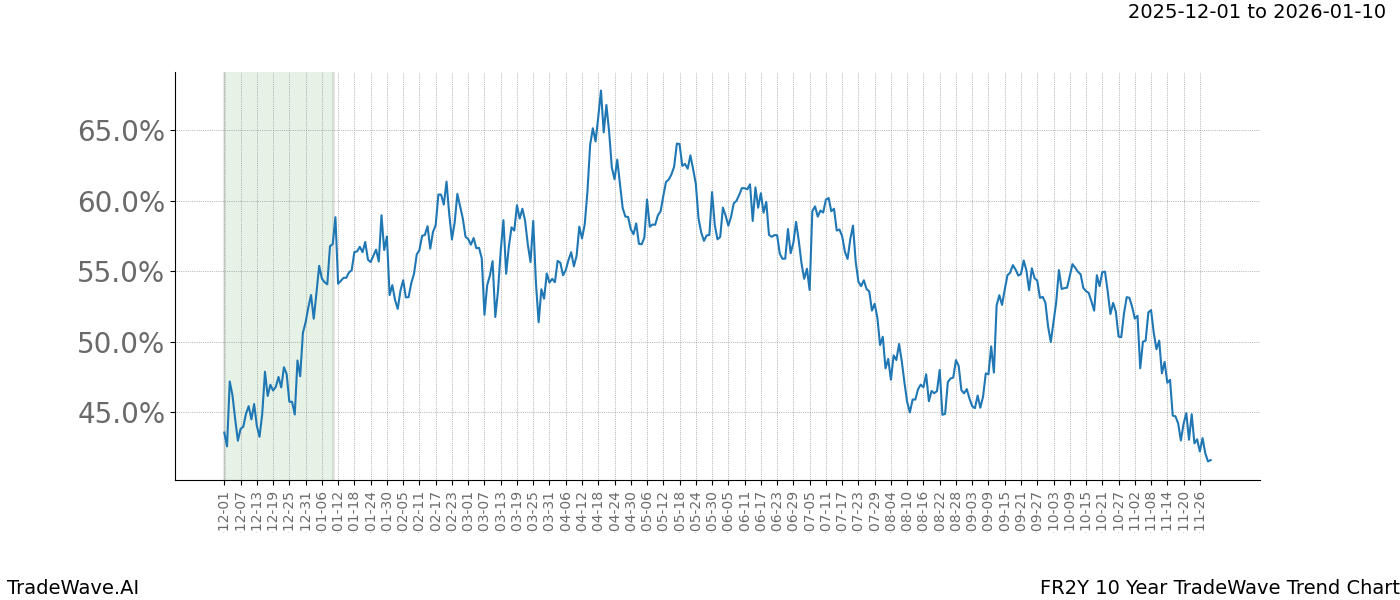 TradeWave Trend Chart FR2Y shows the average trend of the financial instrument over the past 10 years.  Sharp uptrends and downtrends signal a potential TradeWave opportunity