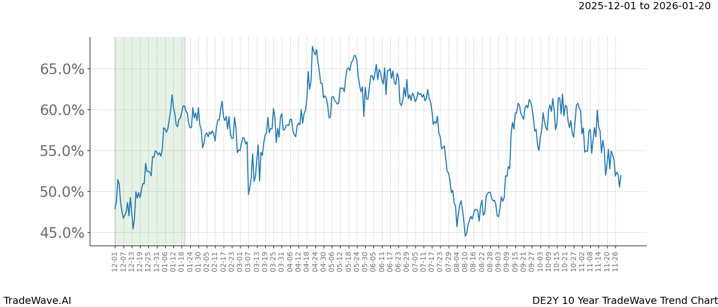 TradeWave Trend Chart DE2Y shows the average trend of the financial instrument over the past 10 years.  Sharp uptrends and downtrends signal a potential TradeWave opportunity
