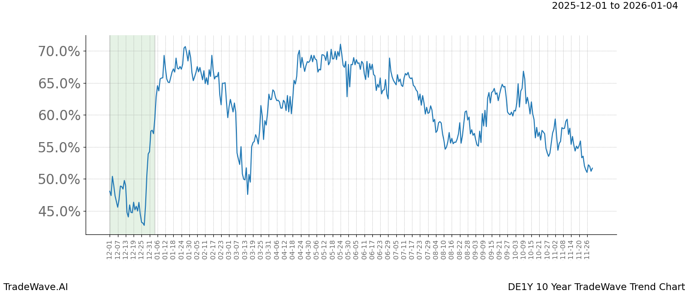 TradeWave Trend Chart DE1Y shows the average trend of the financial instrument over the past 10 years.  Sharp uptrends and downtrends signal a potential TradeWave opportunity