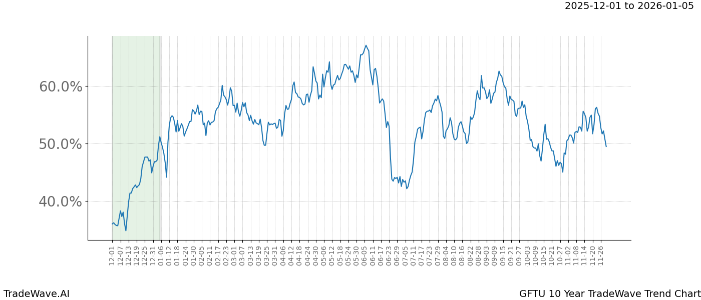 TradeWave Trend Chart GFTU shows the average trend of the financial instrument over the past 10 years.  Sharp uptrends and downtrends signal a potential TradeWave opportunity
