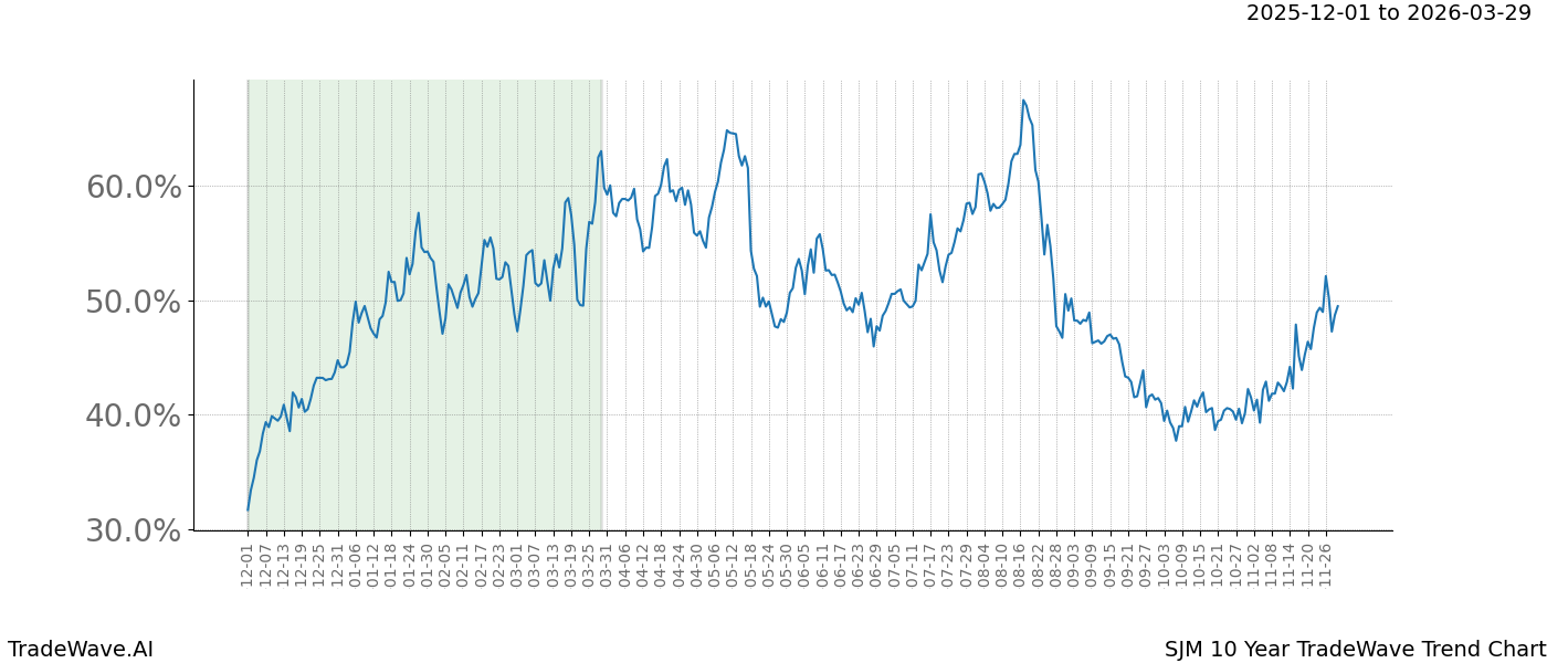 TradeWave Trend Chart SJM shows the average trend of the financial instrument over the past 10 years.  Sharp uptrends and downtrends signal a potential TradeWave opportunity