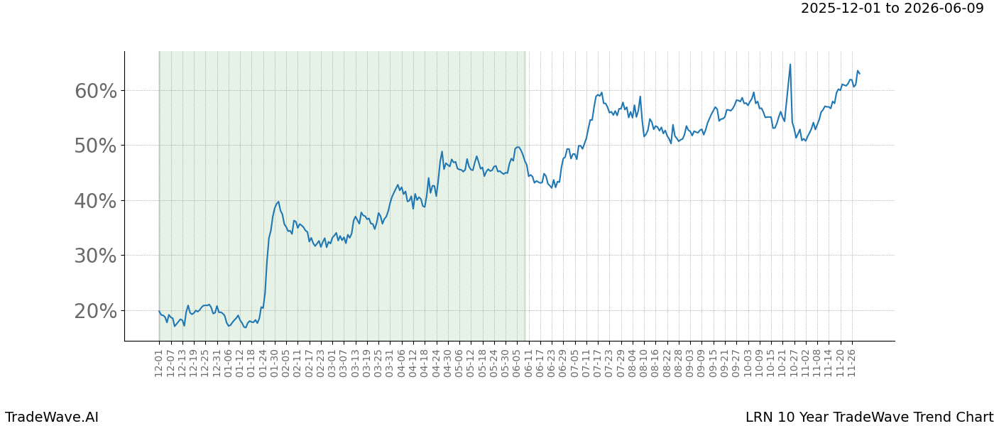 TradeWave Trend Chart LRN shows the average trend of the financial instrument over the past 10 years.  Sharp uptrends and downtrends signal a potential TradeWave opportunity