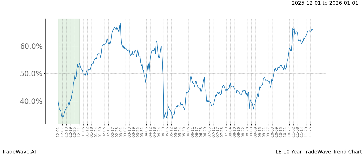 TradeWave Trend Chart LE shows the average trend of the financial instrument over the past 10 years.  Sharp uptrends and downtrends signal a potential TradeWave opportunity