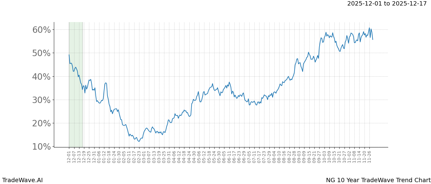 TradeWave Trend Chart NG shows the average trend of the financial instrument over the past 10 years.  Sharp uptrends and downtrends signal a potential TradeWave opportunity