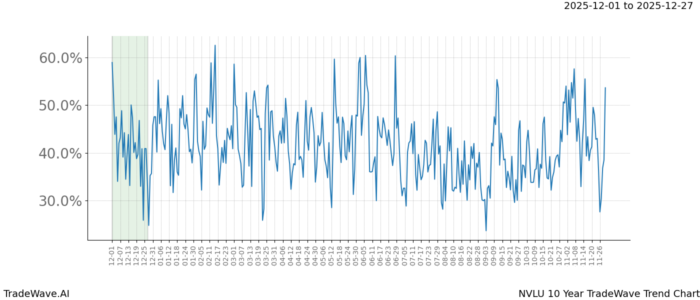 TradeWave Trend Chart NVLU shows the average trend of the financial instrument over the past 10 years.  Sharp uptrends and downtrends signal a potential TradeWave opportunity