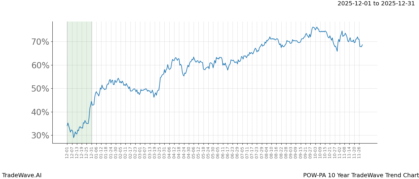TradeWave Trend Chart POW-PA shows the average trend of the financial instrument over the past 10 years.  Sharp uptrends and downtrends signal a potential TradeWave opportunity