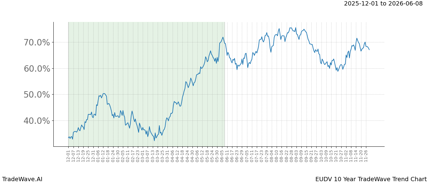 TradeWave Trend Chart EUDV shows the average trend of the financial instrument over the past 10 years.  Sharp uptrends and downtrends signal a potential TradeWave opportunity