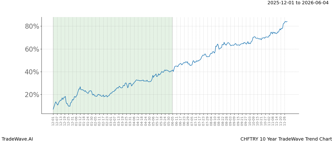 TradeWave Trend Chart CHFTRY shows the average trend of the financial instrument over the past 10 years.  Sharp uptrends and downtrends signal a potential TradeWave opportunity